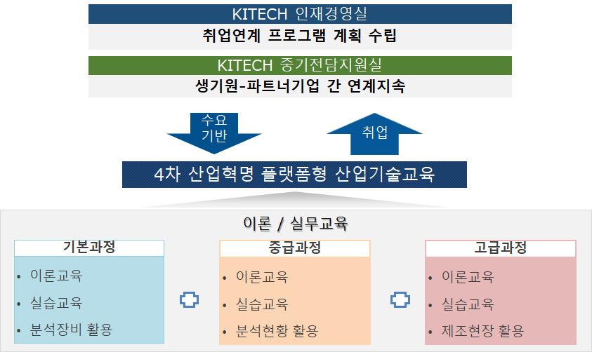 4 차산업혁명기술을활용한플랫폼전문인력양성