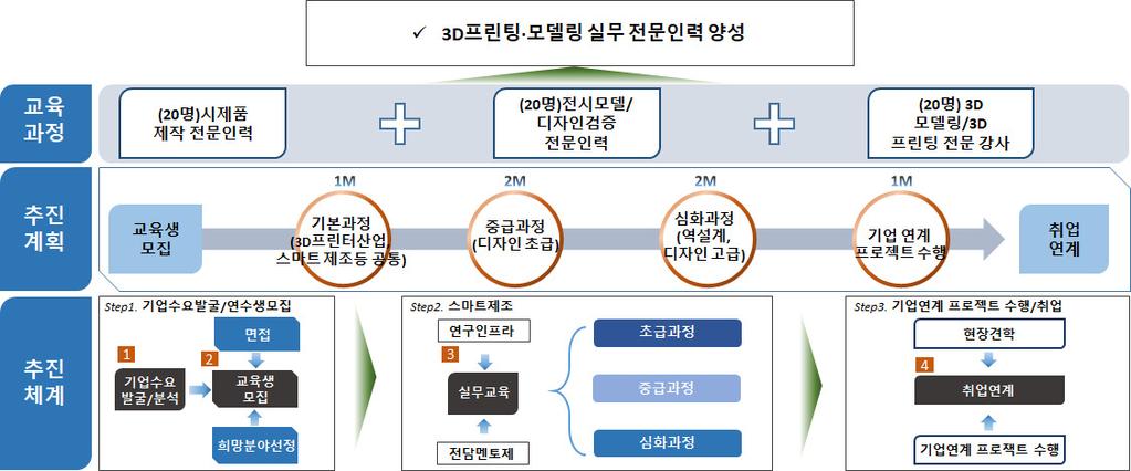 미스매치대학교의산업디자인의류패션등일부학과중심으로 인력이배출되고있으나제조생산중소기업에서는스마트제조