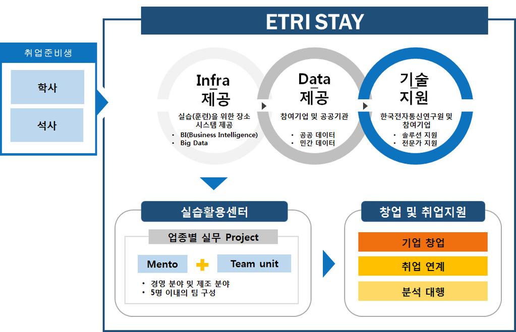 (ETRI STAY 개념도) 필요성 4차산업혁명분야의기본인데이터활용기술은 AI, BigData, IoT 및응용기술인블록체인의기반이되며, 고부가가치를창출하고 일자리창출효과가큰대표적인분야임 급격한트렌드변화에신속히대응하고글로벌경쟁력강화를