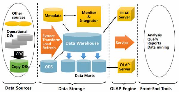 DB 구축및관리(Database Modeling) 데이터들을구조화하고이를 ER다이어그램으로표현 DB 구축및관리(Extract Tranasform Load) 데이터의추출, 변환, 적재 데이터의집합체