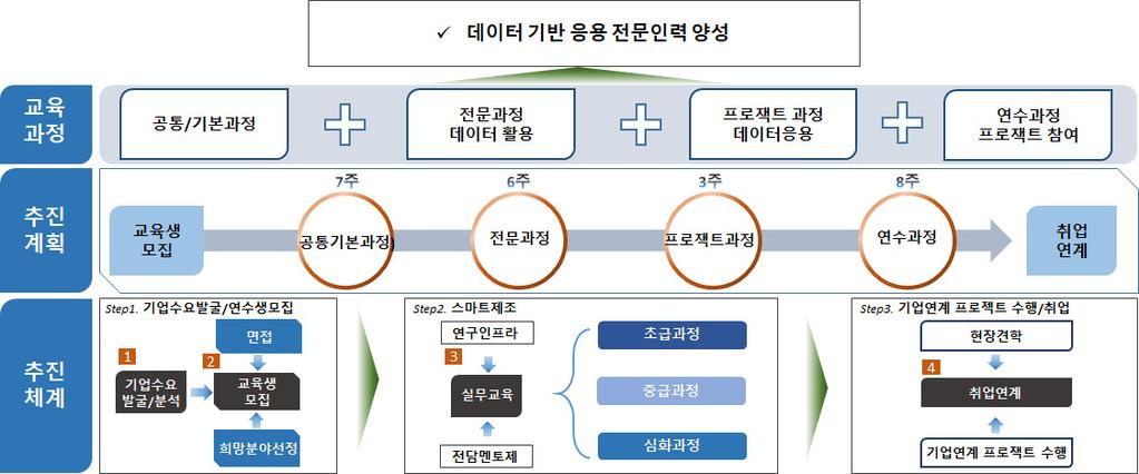 데이터베이스직무훈련과정인력수급전망 ( 단위 : 명) 전산업내 전산업내 구분데이터직무전체빅데이터관련인력데이터직무중빅데이터인력규모비중규모비중비중 DA 2,515 14.9% - - - 데이터개발자 5,906 34.9% 3,138 48.6% 53.1% 데이터엔지니어 1,874 11.1% 651 10.1% 34.7% 데이터분석가 2,322 13.