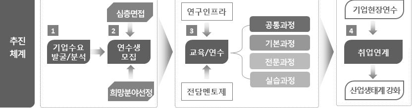 교육목표 ㅇㅇㅇㅇ 측정불확도평가등측정학핵심기본지식습득 ( 기술역량) 반도체/ 디스플레이관련박막증착장치및실공정부품/ 소재평가장비를 활용한복합물성측정기술인재양성( 기술역량) 반도체/ 디스플레이시장전망및특허동향분석, 중소기업제도및 비즈니스모델중점수료 ( 산업생태계) 반도체/ 디스플레이관련분야업체탐방및산 학 연전문가네트워크구축 ( 네트워킹) 교육체계 ㅇ 추진체계