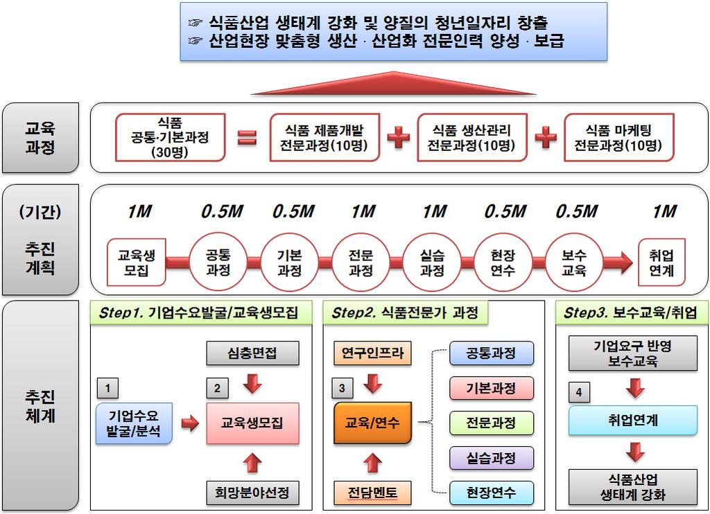 교육체계 추진체계 추진내용 과정 교육내용 기간 공통 기본과정전문과정실습과정현장연수보수교육계 연구계획 - 계획서작성등 연구윤리및관리 산업, 기술트렌드등 기본실험 - 실험통계, 분석화학등