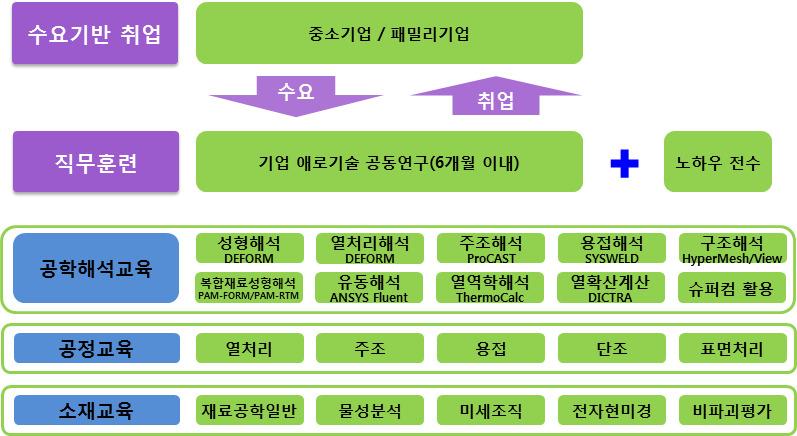 자동차경량 복합소재공정기술인력양성 추진방안 ㅇ ( 교육기간) 6개월 ㅇ ( 추진방향) - 4차산업혁명분야핵심소재인경량소재, 복합소재에대한인재양성 - 제조업의설계역량확보를위한소성가공해석, 주조해석, 용접해석, 열처리해석,