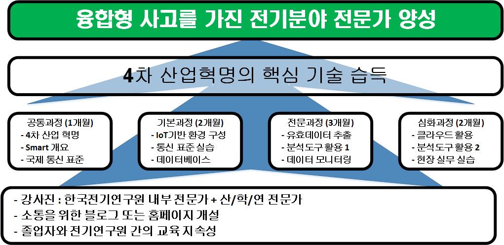 국제통신표준 3 KERI 전자전기 기본과정 ㅇ이론교육 - IoT / 네트워크개요 - 데이터베이스개요 - 분야별데이터수집방법 ( 전자기기, 분산전원,