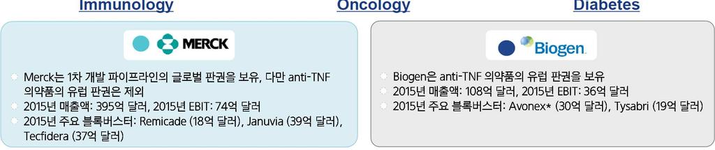 ) 매출순위 ( 십억달러 ) 임상 1 상임상 3 상허가신청허가승인 Humira 미국 : 216 (Immunologic) 유럽 : 218 Enbrel 미국 : 229 (Immunologic) 유럽 : 215 Remicade 미국 : 218 (Immunologic) 유럽 : 215 Avastin (Oncology) Herceptin (Oncology)