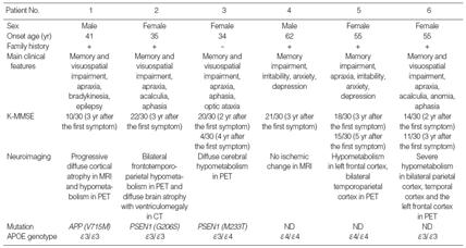 기창석 Classification of AD Gene Ch. Journal Auth SORL1 11q23 Nat Genet.