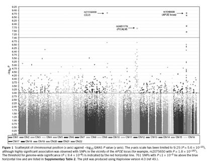 / 5328 controls CLU (APOJ), chromosome 8 (rs11136000) OR = 0.86, p = 7.