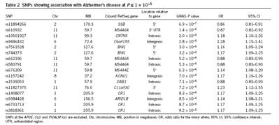 , Nature 2009) : CLU, CR1 in the clearance of amyloid (Aβ) peptide Pharmacological Research 50