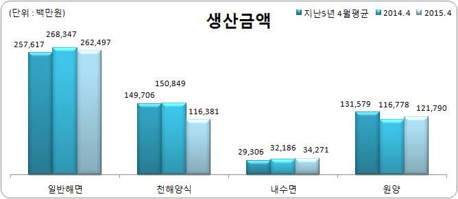 품종별동향 내수면어업생산량품종별동향 원양어업생산량품종별동향등상 주요통계표 그래프등 해석방법