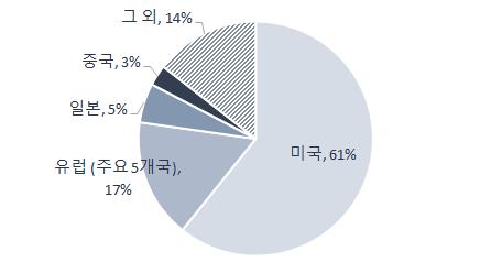 바이오의약품산업동향보고서 국가별바이오의약품시장은 2017년매출액기준미국이 61% 시장을차지하며타국가에비해월등히높은점유율로전세계바이오의약품시장을주도하고있음 다음으로는유럽주요 5개국 ( 독일, 프랑스, 이탈리아, 영국, 스페인 ) 이 17% 를차지하고있음