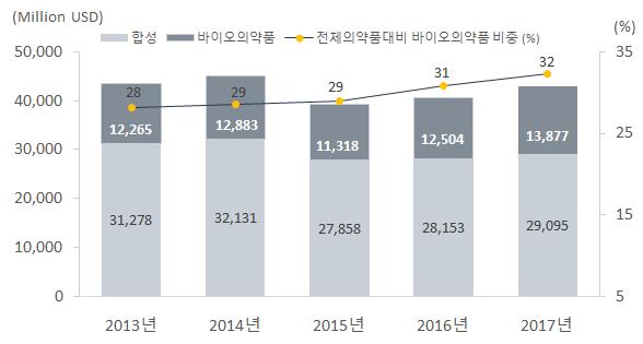 제 2 장글로벌바이오의약품시장동향 표 7 미국바이오의약품매출상위제품 ( 17 년 ) 순위 품목명 성분명 구분 1 HUMIRA ADALIMUMAB 항체 2 LANTUS INSULIN GLARGINE 유전자재조합 3 ENBREL ETANERCEPT 항체 4 NOVORAPID INSULIN ASPART 유전자재조합 5 REMICADE INFLIXIMAB 항체