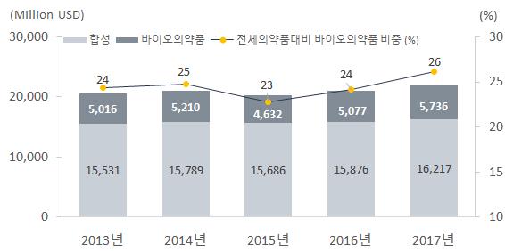 영국의약품 / 바이오의약품매출현황 ( 13~ 17 년 ) 스페인은 2017년기준바이오의약품매출은 57억 3천 6백만달러로국가내전체의약품대비 26% 를차지하고있음