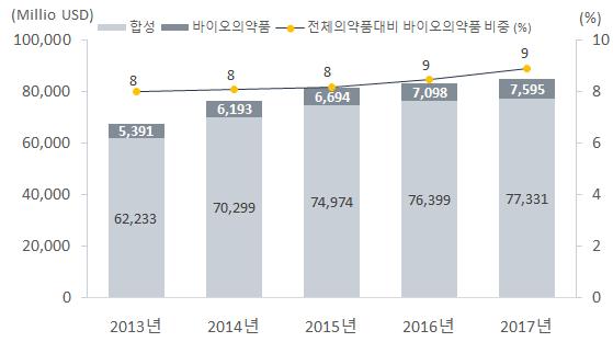 제 2 장글로벌바이오의약품시장동향 라.