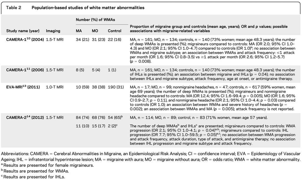 특히 MO 여성환자에서심부 WMA 의진행빈도가대조군보다높다는것을발견하였다. WMAs 의진행은발작 빈도, 기간또는중증도나편두통치료제와관계가없었고, 인지기능과도연관이없었다 (p=0.07). 또한 IHLs 진행률역시증명하지못했다.