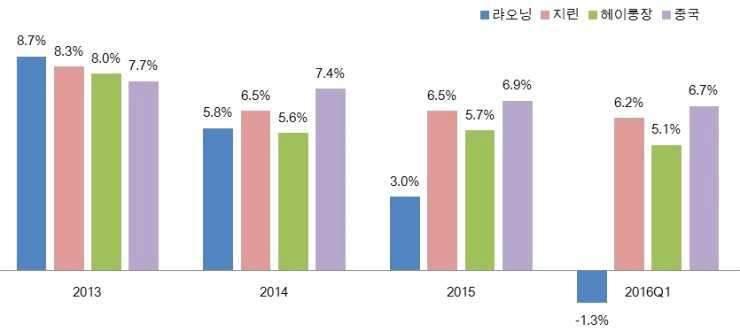 [ 그림 2-23] 동북 3 성의경제성장률 2015년기준중국경제에서동북지역이차지하는비중은 GRDP, 고정자산투자, 교역액, 외국인직접투자등모든측면에서과거보다비중이축소되었음. 시진핑정부는동북3성지역의경기침체타파를위해 2016년동북진흥을위한중요정책문건을발표하고동북지역개발을추진하고있음.