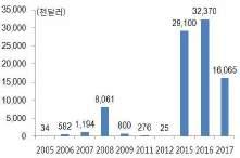 [ 표 2-36] 한국의對조지아연도별교역 동향 ( 단위 : 백만달러 ) 수출 수입 교역액 수지 2008 66.3 8.7 75.0 57.6 2009 30.5 13.1 43.7 17.4 2010 48.7 29.8 78.5 18.9 2011 99.2 41.0 140.2 58.2 2012 113.5 36.9 150.4 76.6 2013 112.5 9.7 122.