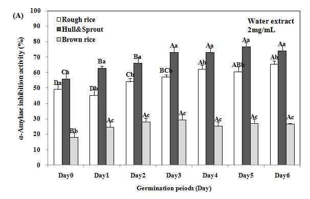 Fig. 1-2. Changes in α-amylase inhibition activities of germinated rough rice extracts with different germination times and parts. (A) water extracts, (B) ethanol extracts.