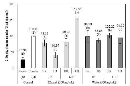 Effect of brown rice (IP-BR), germinated brown rice (IP-GBR) and germinated rough rice extracts (GIP-BR and GIP-HS) on the cell viability and glucose uptake by 3T3-L1 adipocyte.