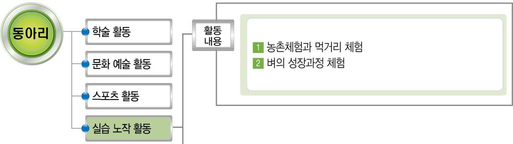 4 실습노작활동생태도