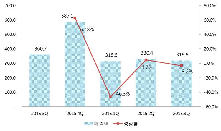 심층이슈분석 2. 2016 년 3 분기주요콘솔게임기제조사의실적및행보 2.1. 소니, VR에포커싱된성능업그레이드버전출시로실적반전모색 2016년 3분기 (2016 회계연도 2분기 ) 소니의게임사업부문 (Game & Network Service) 매출은 3,199 억엔 ( 약 3조 4,200억원 ) 으로전년동기대비 11.