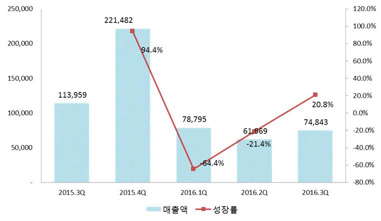 .. 휴대용및거치형콘솔게임기의통합이라는새로 운트렌드제시 전세계적으로열풍을일으킨 AR 모바일게임 <Pokémon GO> 의제작에관여하며, 2016년 3분기