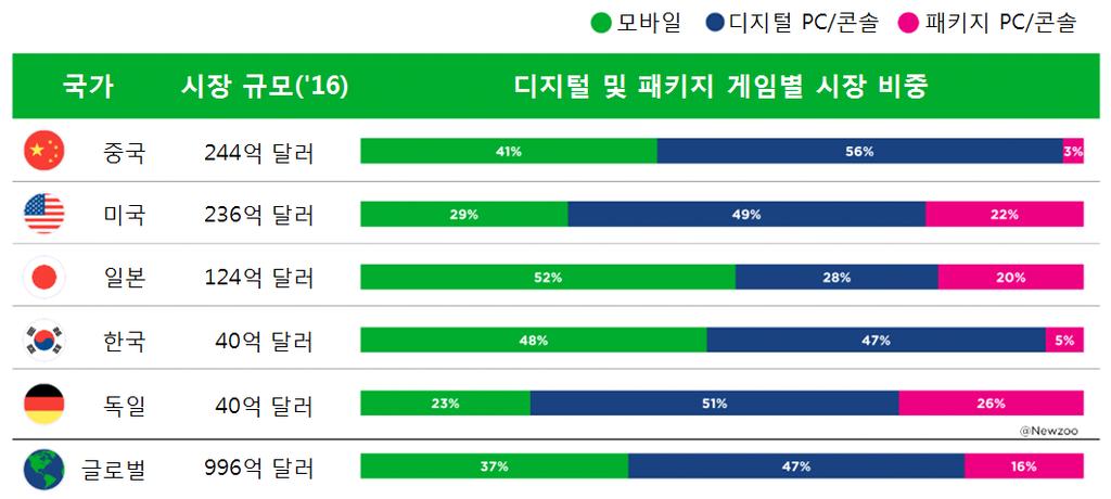 심층이슈분석 인터넷이설치된곳이면세계어디에서든지게임을구매하고즐길수있으며, 오프라인유통에서필연적으로수반되는재고부담에서도해방될수있다는점도디지털게임이업계의체질을변화시킨이유중하나이다. 중고시장자체가존재하지않기때문에수익성이높다는장점도있다.