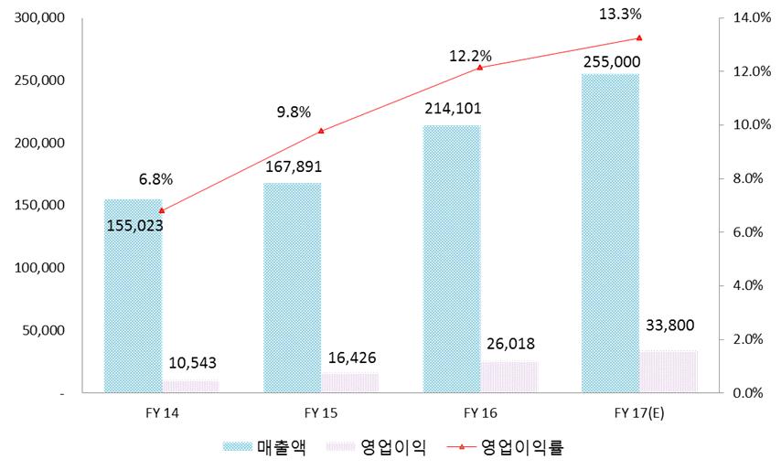 심층이슈분석 출처 : 모건스탠리 (Morgan Stanley) 스퀘어에닉스는 PC 게임시장에서도과거콘솔게임을리메이크하는전략에서벗어나독자적인게임출시전략을이어가고있다. 지난 2002년이후자사의인기게임 IP를활용한 PC MMORPG 게임출시전략을전개하고있는것이다.