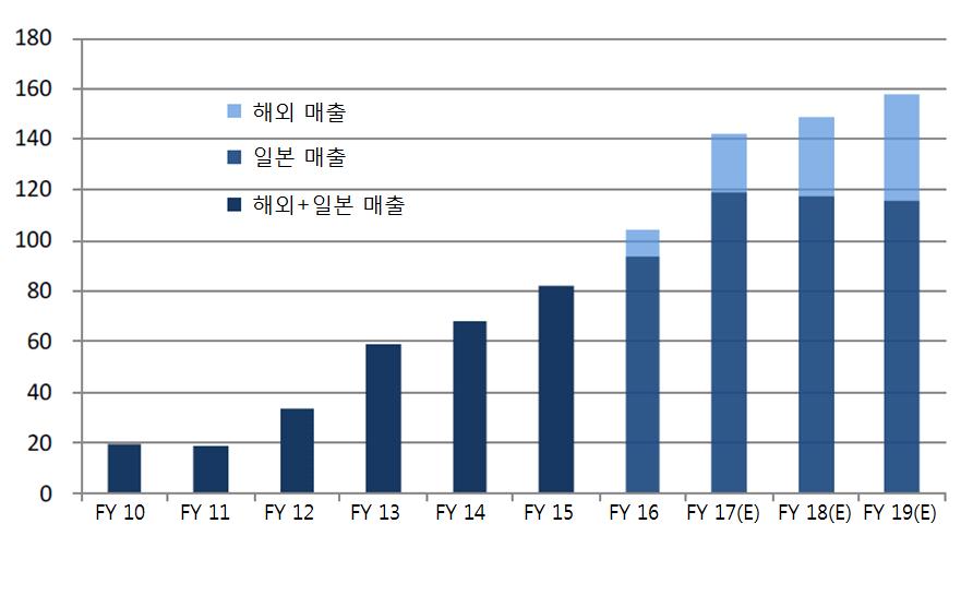 2016 년 3 분기보고서 ( 통권 23 호 ) 올해국내에서출시되며매출 Top 10 에등극하는등전세계적으로높은인기를구가하고있다. 더욱이반다이남코는세계최대모바일게임시장인중국을집중적으로공략할방침임을천명한바 있어, 업계의관심이쏠리고있는상황이다 33).