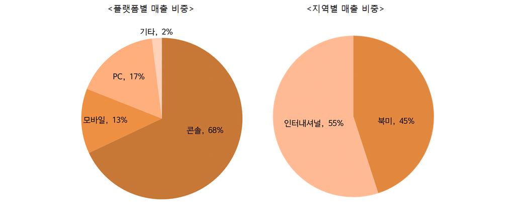 2016 년 3 분기보고서 ( 통권 23 호 ) 티로확보하기위해접근했으며, EA는세가의주요서드파티로포지셔닝하며본격적으로콘솔게임시장에서활동하게된다 36). 특히, 1993년메가드라이브로출시한미식축구게임 <John Madden Football> 이 100만장이상의판매고를기록하며, EA와세가모두에게성공을안겨주었다.