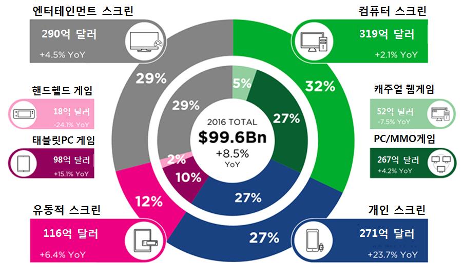 심층이슈분석 기존진출하지않은새로운시장을효과적으로공략할경우막대한추가수익을창출하기에적합한 환경이조성되어있는것이다. [ 그림 2-11] 2016 년게임스크린별시장규모 출처 : 뉴주 (Newzoo) 그러나일각에서는게임사업자진영의플랫폼확대전략이부작용을초래한다는우려도제기하고있다.