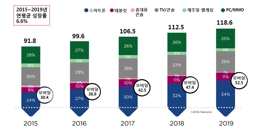 2016 년 3 분기보고서 ( 통권 23 호 ) 콘솔게임을즐기기위해서는별도의게임기를구매해야하는탓에, 해당게임은이용자의접근성에제약이존재하는반면, 모바일게임은애초에게임에큰관심이없던일반스마트폰이용자는물론이고, 게임에관심은있지만콘솔게임기구매를주저하던이들까지포용할수있다. 콘솔게임시장의입지가향후에도계속약화될것으로예상되는이유이다 3).