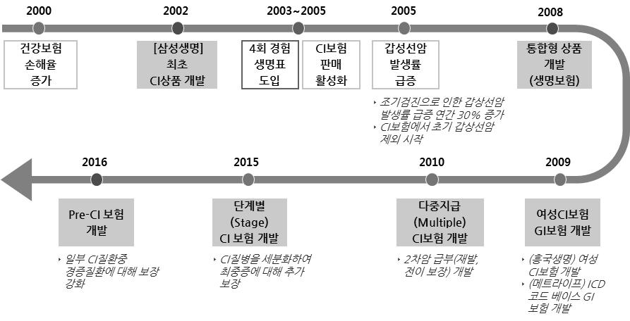 Ⅱ. 2000 년이후주요상품들 그림 Ⅱ-4 CI 보험의진화 3.