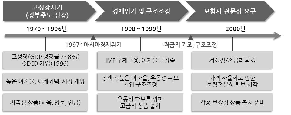 경영세미나보험상품변천과향후과제 그림