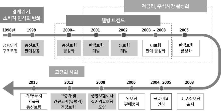 리스크관리등보험전문성강화를통한상품개발선진화달성으로요약됨 리스크관리, 가격산출,