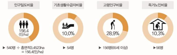 참고 2 영도해돋이취약지역개조사업 ( 새뜰마을사업 ) 개요 1.