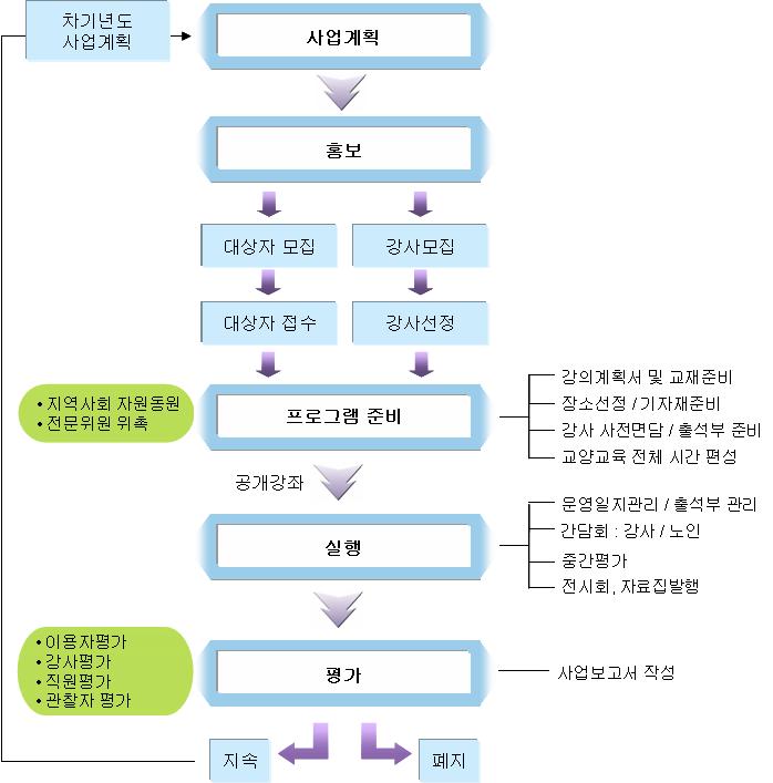 제 Ⅲ 장사회교육프로그램매뉴얼 145 2 강사 : 강의를실시하고관련된노인활동을지원한다.