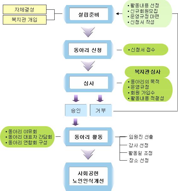 제 Ⅲ 장사회교육프로그램매뉴얼 175 과활동활성화에힘쓴다.