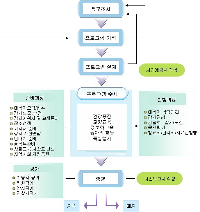 제 Ⅲ 장사회교육프로그램매뉴얼 69 2.