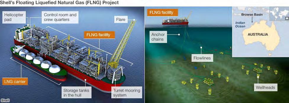삼영전자 (568) INDUSTRY REPORT 기아자동차 (27) Shell 을중심으로추진중인 FLNG, 원가절감 측면에서중요 또한, 북극해개발로인한 FLNG(Floating-LNG) 시장개화가능성에대해서도조심스럽게전망된다. 보통해상에서생산된천연가스는육상의플랜트로가스관을통해이동된뒤액화되어이동되는것이보통이다.