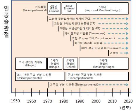 2 인공슬관절산업의성장과정 1970 년대를기점으로다양한방식을적용한인공슬관절이소개되었습니다. 후방십자인대의보존여부에따른설계방식의다양화, 시멘트도입의여부등지속적인소재와설계에대한보완이이루어지고있습니다. 또한 80 년대말이후다공성 (Porous) 코팅방식에대해티타늄또는지르코늄소재가적용되어인공관절치환술이생체친화적으로발전을이루고있습니다.