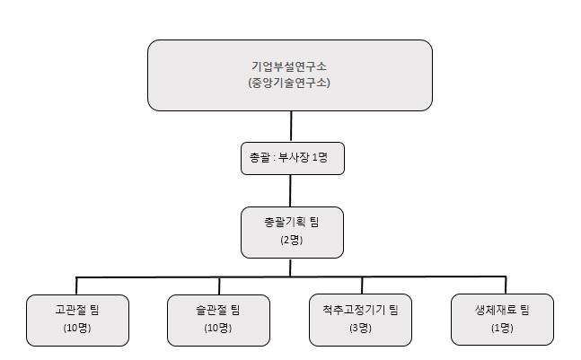 나. 연구개발인력현황 ( 단위 : 명 ) 직위 기초 증가 감소 기말 부장 2 - - 2 차장 1 2-3 과장 3 1