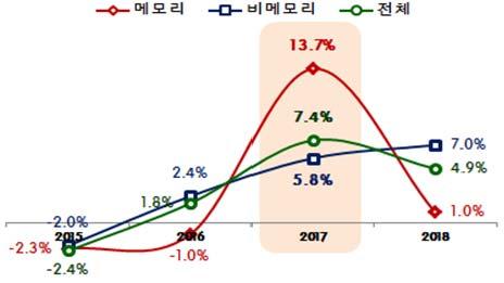 4 727.7 58.5 815.4 II. 반도체 1. 메모리반도체시장이회복되면서 2017 년반도체시장은 7.4% 성장기대 ( 세계시장규모및성장률 ) 2017 년세계반도체시장은전방산업의수요확대로전년 (3,526 억달러 ) 대비 7.4% 증가한 3,786 억달러규모로증가할전망 (IHS) 메모리반도체 (909 억달러, 13.