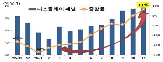 ICT Zoom < 자료 > IHS, 2016. 12. ( 가 ) 디스플레이패널시장 ( 나 ) 크기별패널시장증감률 [ 그림 2] 디스플레이패널시장및크기별패널시장증감률 ( 매출기준 ) 중소형패널시장규모 (IHS, 억달러 ): (2016.