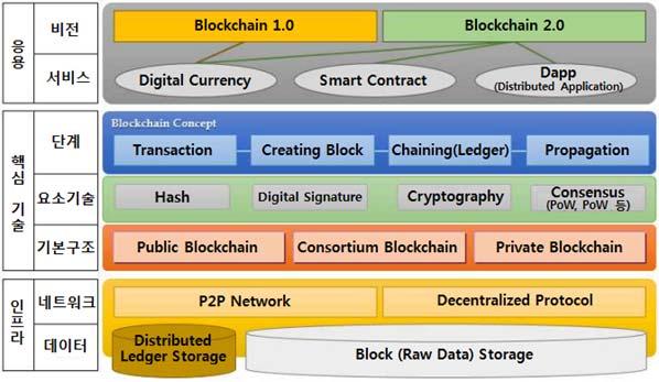 주간기술동향 2017. 2. 15. < 자료 > 블록체인기술금융분야도입방안을위한연구 금융위원회, 2016. 6, LG-CNS 블록체인개념도참조 [ 그림 1] 블록체인 2.0 개념도 록체인 2.0 으로진화하였다. 블록체인 2.0 은개념상 [ 그림 1] 과같이크게 응용, 핵심기술, 인프라 로구분할수있다.
