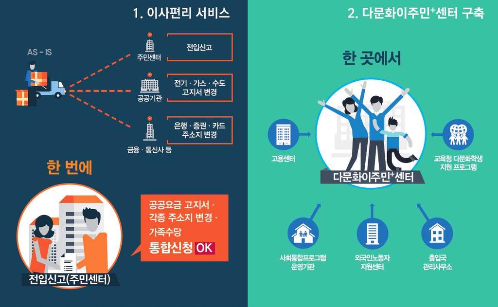 참고맞춤형원스톱서비스사례 이사편리 서비스