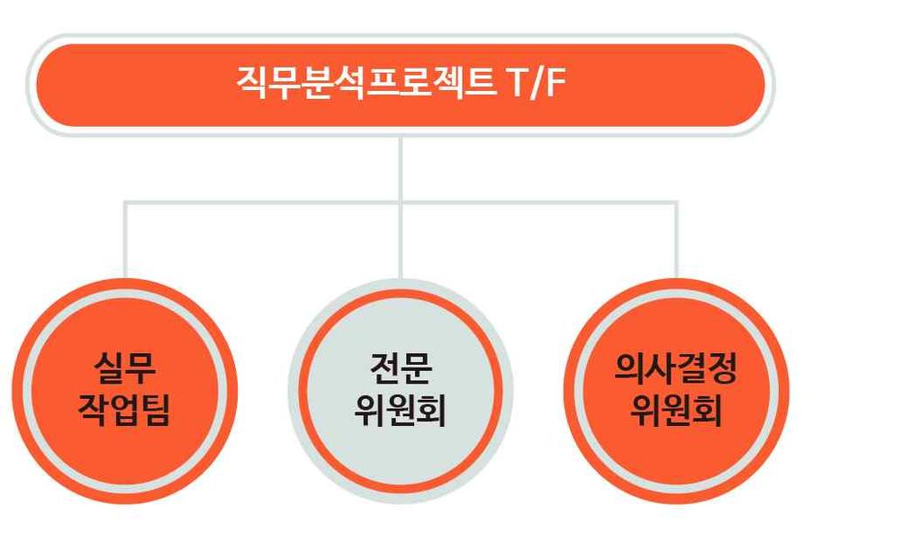 학습 1 학습 2 직무분석내용조정하기 (LM0403010307_16v2.1) 직무간수준조정하기 (LM0403010307_16v2.2) 1-1. 직무분석수정보완수행 학습목표 직무분석내용에대한수정 보완의견을반영할수있다. 필요지식 / 직무분석수정보완수행 1.