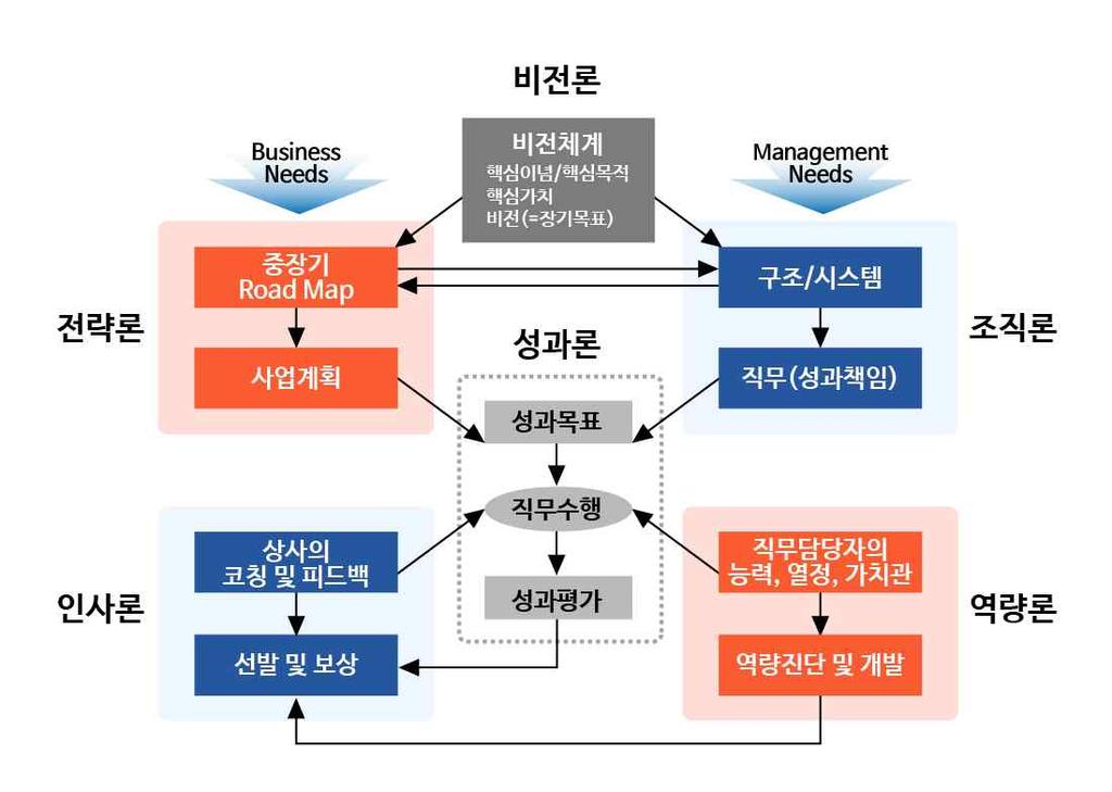 < 표 1-1> 직무분석프로젝트활동에필요한조직별참고사항 구분구성역할활동방법활동기간 개선실무작업전담 실무팀 팀장 : 인사부장급본사및각사업장의인사기획 급여담당 -일정계획작성 -실태분석및사례조사 -능력조사계획 -개선대산수립 -SIMULATION -실무팀원전원이전임으로활동 -별도작업사무공간설치 -프로젝트전기간 - 홍보대책, 전산화 T/F 전문위원회 실무팀장,