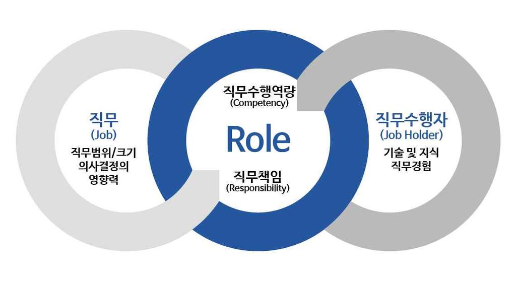 3. 최고경영자의결및프로젝트설명회직무분석프로젝트조직의구성과공감형성 W/S를마치고직무분석프로젝트추진일정계획이수립되면직무분석프로젝트의목표, 방향, 추진조직과구성원, 소요기간및세부일정계획을정리하여최고경영자와의사결정위원회에보고하고반드시직무분석프로젝트에대한최고경영자의승인을받을필요가있다.