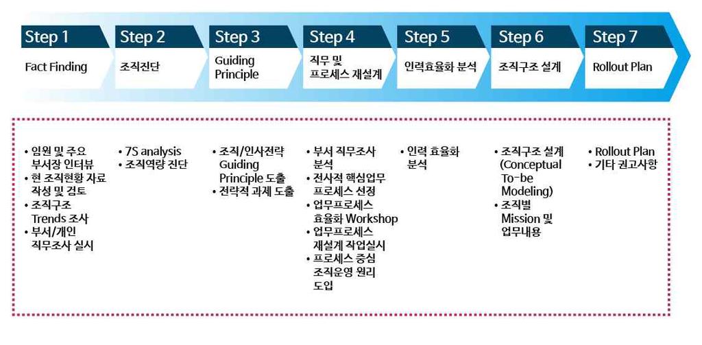 직무를조정하기위해서는다양한정보들을직무조사표나직무기술서의세부기술을통해혹시나빠진부분이나직능에따라차등적용되어야하는업무의범위를다시명확히하는데그의의가있다. 직무분석을통한인력의효율적인활용은미래리더의육성프로그램을설계하고운영하는데중요한역할을한다.